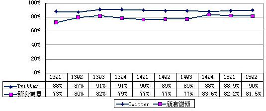 微博Twitter对比：微博盈利 Twitter烧钱依旧