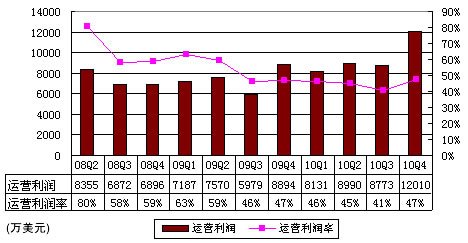 图解网易季报：总收入2.55亿美元 同比增35%