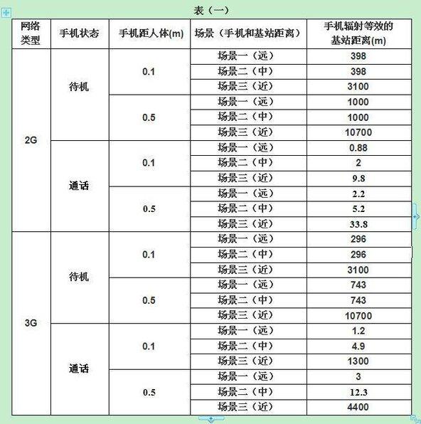 [科技不怕问]小区通信基站的辐射有多大？ 