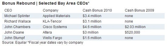 去年美国科技公司CEO现金分红人均上涨145%