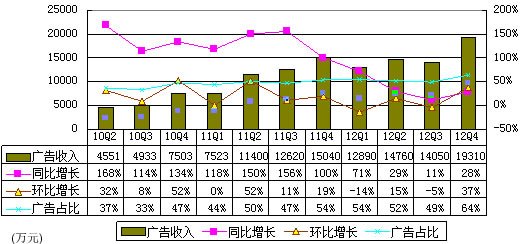 圖解鳳凰新媒體季報：淨利2790萬 同比降22%