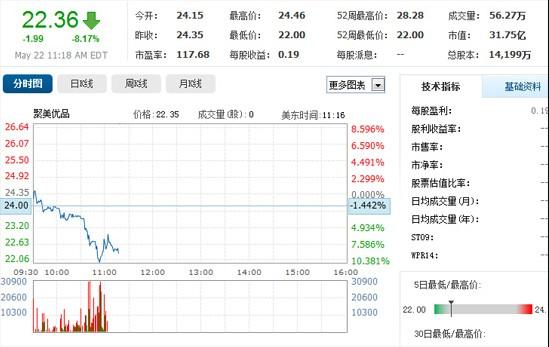 京东上市B2C反应不一:聚美大跌 当当小幅震荡