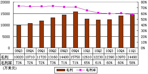 图解盛大季报：运营利润2260万美元同比降56%