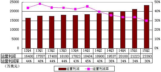 网易第二季度财报图解：净利润同比增长18%