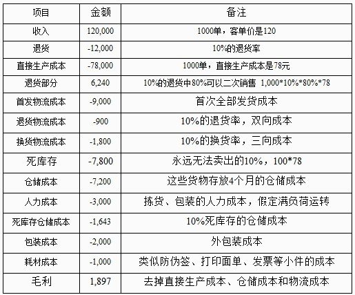 电商的“伪低成本”