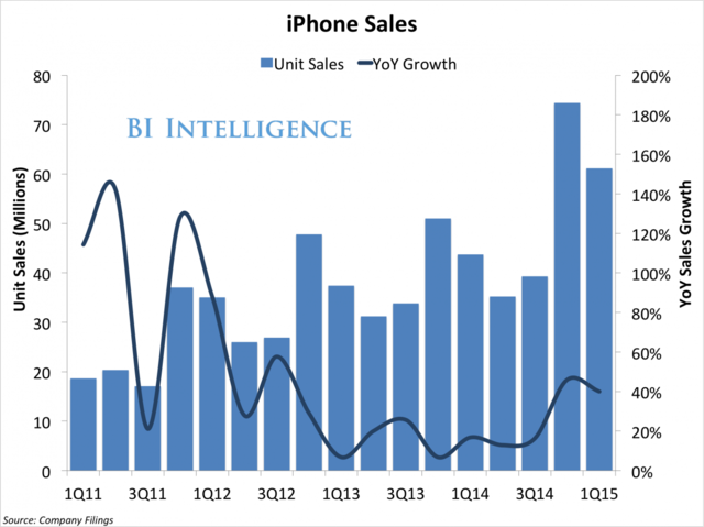 iPhone 6大热 苹果股价面临下行风险