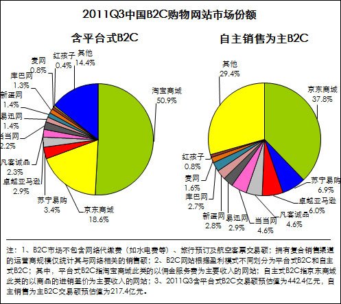 第三季中国网购市场规模1975亿 同比增73.4%