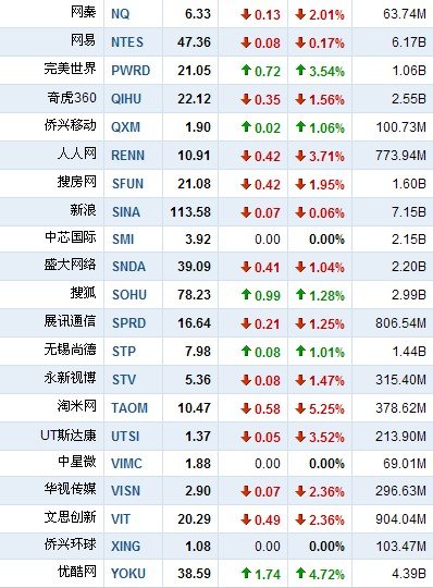 7月8日中国概念股普遍下跌 淘米网下挫5.25%