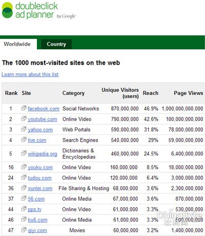 谷歌6月全球网站排行:56网领跑视频分享网站_