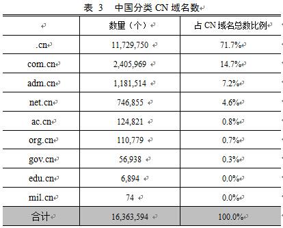 第37次CNNIC报告第一章：互联网基础资源