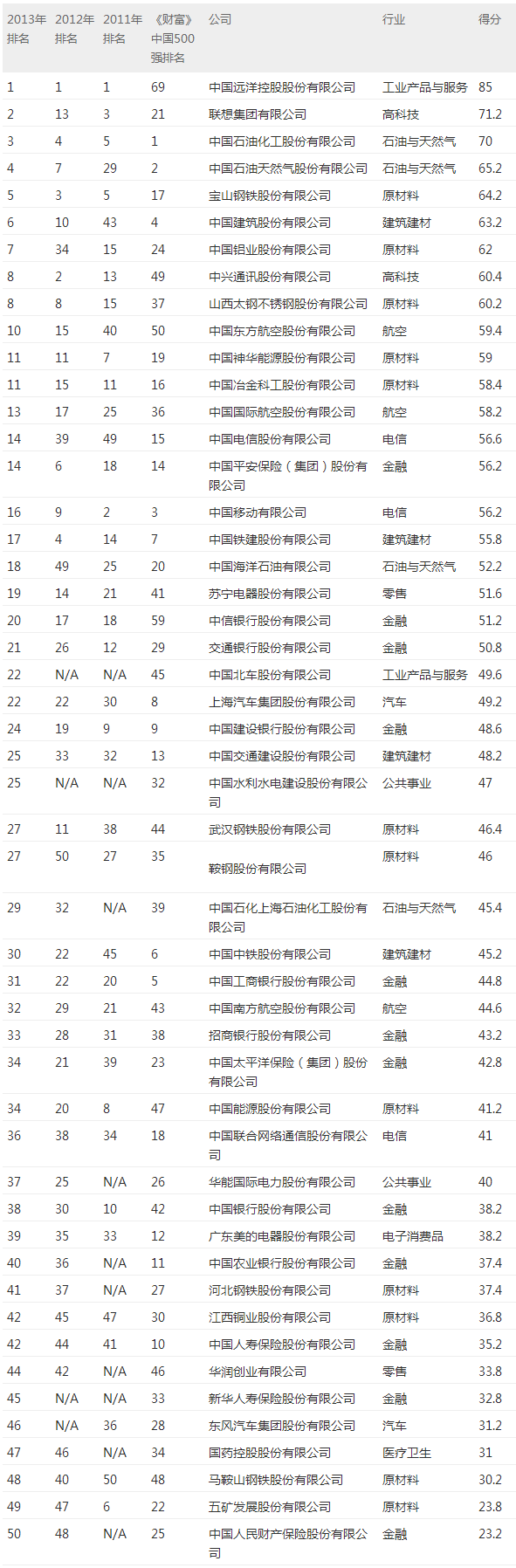 财富2013中国企业社会责任百强榜：联想居第二