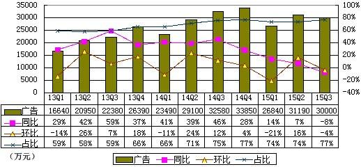 凤凰网季报图解:运营利润同比降88%