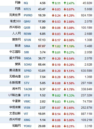 6月23日早盘中国概念股普跌 斯凯逆市涨5.74%