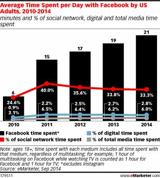 Facebook广告营收增速比用户在线时间还要多