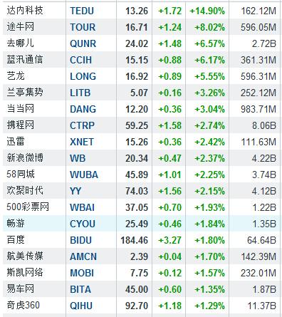 隔夜中概股：达内科技大涨14.9% 股价创新高