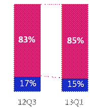 百度发布Q1移动报告 移动端人均上网时长超PC端29%