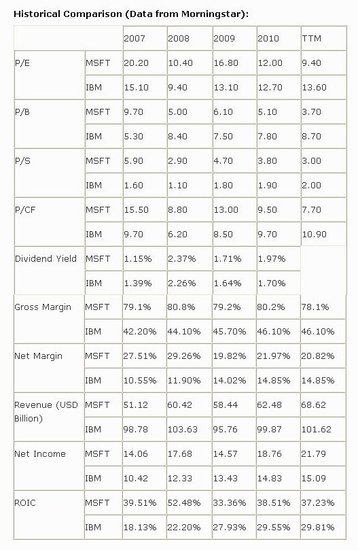 微软 Vs IBM:前者市值略高 后者市盈率领先