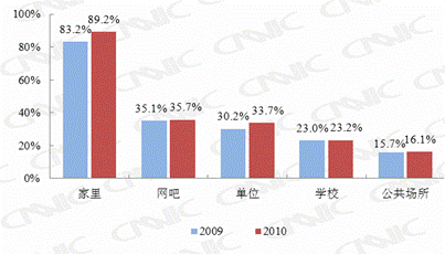 第二章  网民规模与结构特征