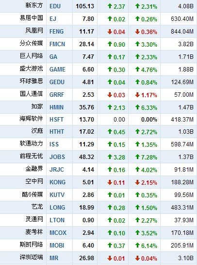 6月14日中国概念股普涨 当当网大涨19.93%
