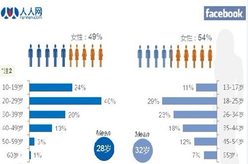 尼尔森:人人网用户粘度高 活跃度超Facebook