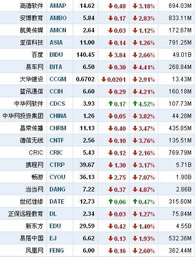 9月2日中国概念股普跌 麦考林逆市大涨9.09%