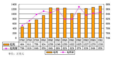 图解金融界第一季度财报:营收同比增长近30%