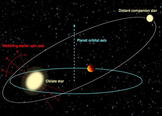 气态巨行星可对恒星的自转产生影响