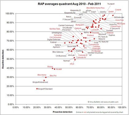 杀软avg顺利过linux平台上vb100测试