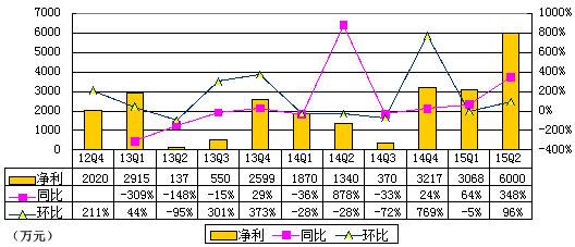 猎豹移动季报图解：营收增128% 运营利润率4%