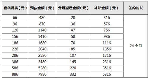 联通详解普及型3G终端补贴：最高每月返332元