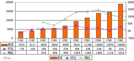 图解YY财报：YY音乐收入达1.706亿 占营收41%