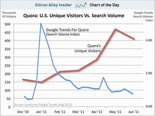 Quora用户数搜索量双下降