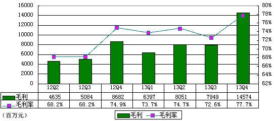 ＯŲƱͼ⣺2013ƶӪռ15%