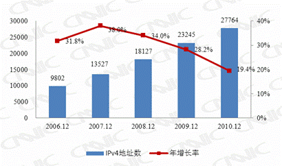 第三章  互联网基础资源