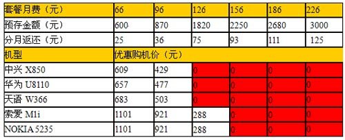 联通千元3G手机资费详解：最高返话费3000元
