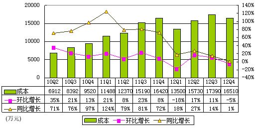 圖解鳳凰新媒體季報：淨利2790萬 同比降22%