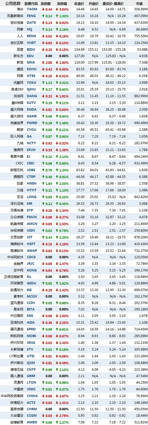 美国当地时间7月21日中国概念股收盘行情(腾讯科技配图)