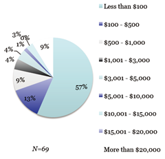 移动应用开发者调查报告:大部分为兼职