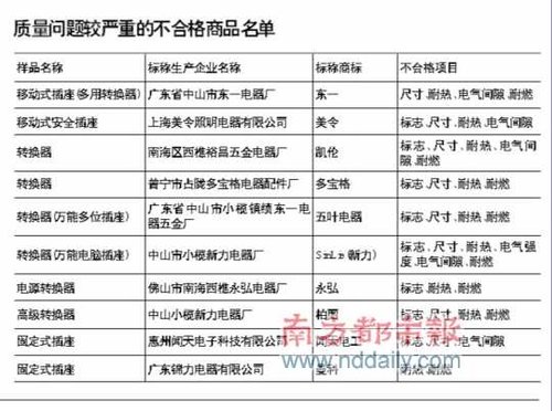 质量问题较严重的不合格商品名单