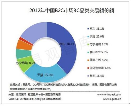 京东领跑3C电商市场 占B2C平台38.1%市场份额