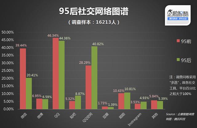 传统SNS退潮 手机即时社交95后登场