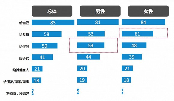 消费者预算收入50元_双11数据：九成消费者计划参与平均预算1719元