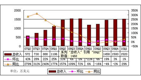 图解金融界第一季度财报:营收同比增长近30%