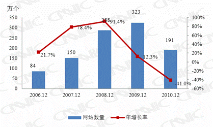 第三章  互联网基础资源