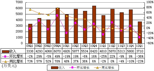 麦考林：2012年Q1削减广告 致营收环比降36%