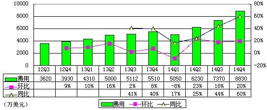 优酷土豆财报图解:2014年亏了1.4亿美元