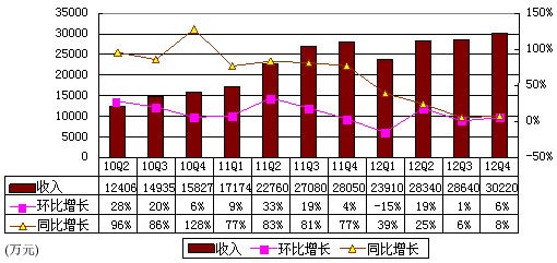 圖解鳳凰新媒體季報：淨利2790萬 同比降22%