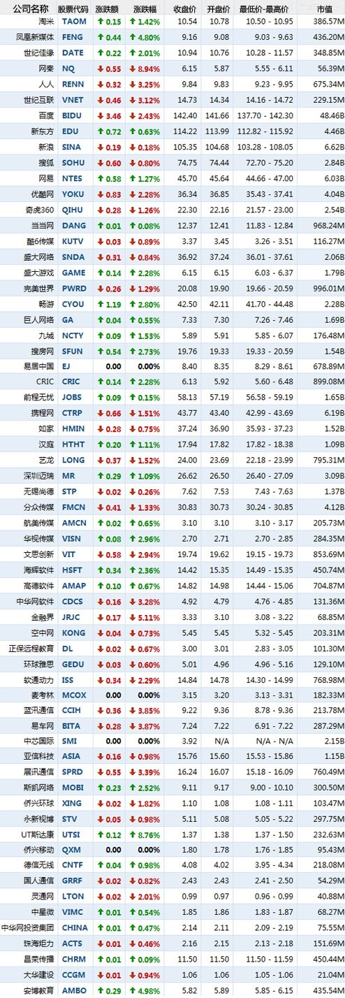 7月12日中国概念股涨跌互现 网秦跌8.94%