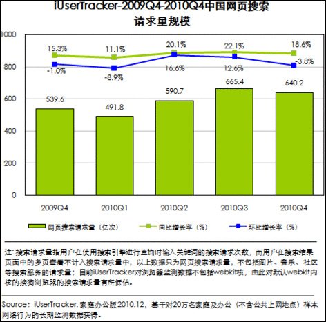 第4季中国网页搜索请求量640亿次 百度占84%