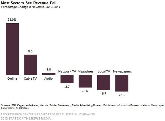 皮尤研究中心:2012年美国新媒体发展展望